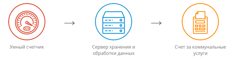 Как это работает (умные счетчики)